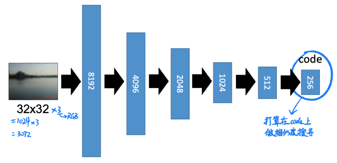 Image Encoder. 由于照片有 R, G, B 三个维度,一张 $32 \times 32$ 的图片实际上会有 3072 维输入。一个思考题:为什么要先放大维度再压缩呢?